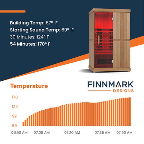 Finnmark FD - 2 Full - Spectrum Infrared Sauna - Sauna Heater Supply